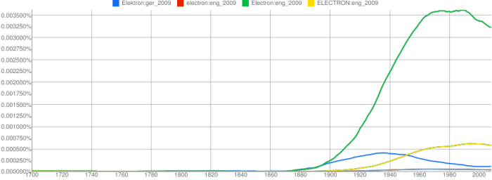 Ngram Viewer. Electron. Smoothed. 1700-2009.
